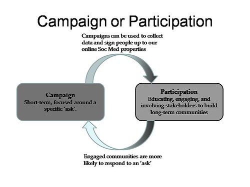 Campaign or Participation