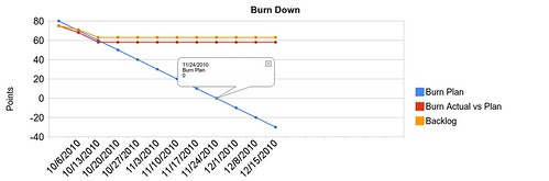 BurnDown at 10 points per iteration