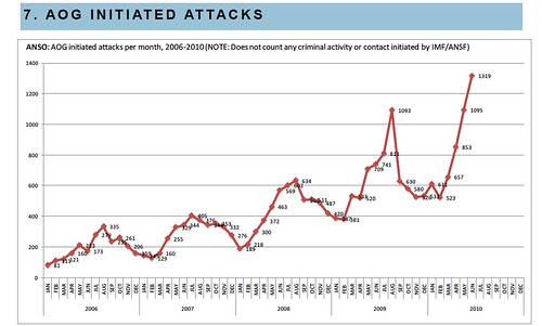 Afghan NGO Safety Office Chart on Anti-Afghan-Government-Group-Initiated Attacks