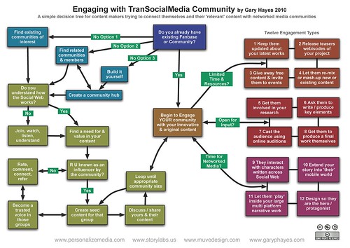 Trans-Social-Media Community Engagement