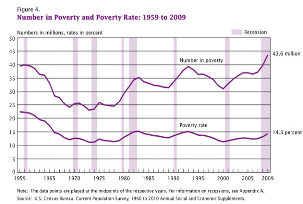 Poverty rate soars