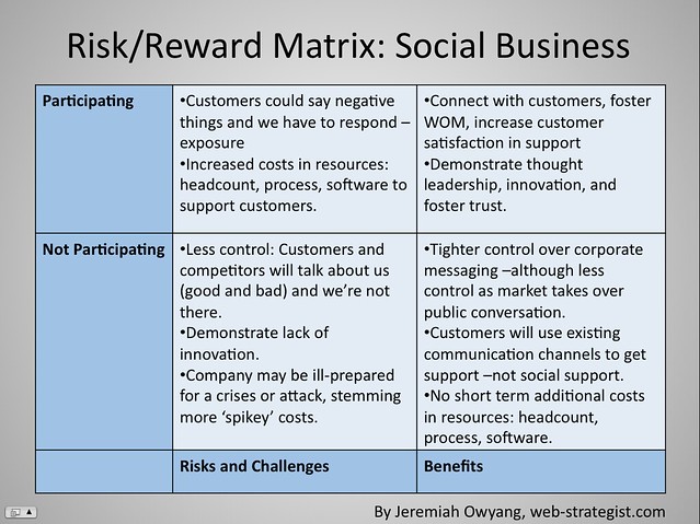 Risk/Reward Matrix: Social Business