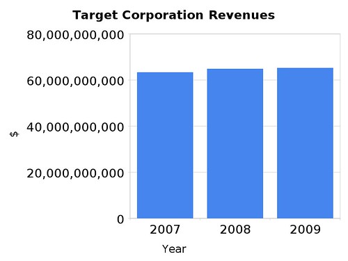 target_corporation_revenues