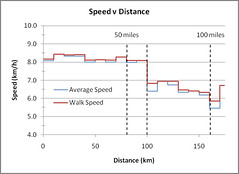 Speed Distance