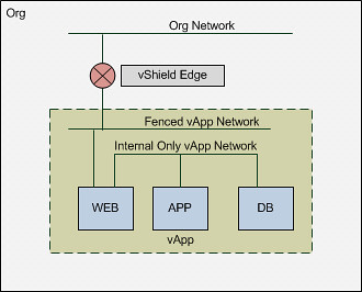 vmware vCD cloud director networking logical 3-tier app diagram