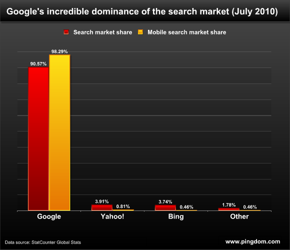 Google, Yahoo and Bing search and mobile search market share