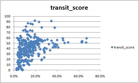 transit_score_by_pct_non_white