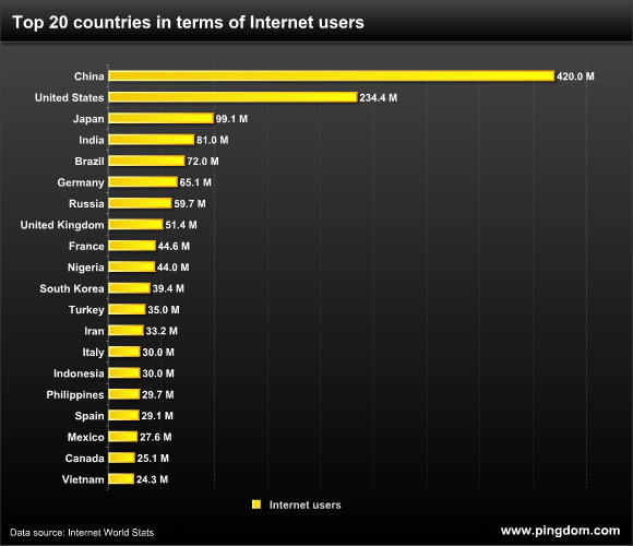 Top 20 countries on the Internet