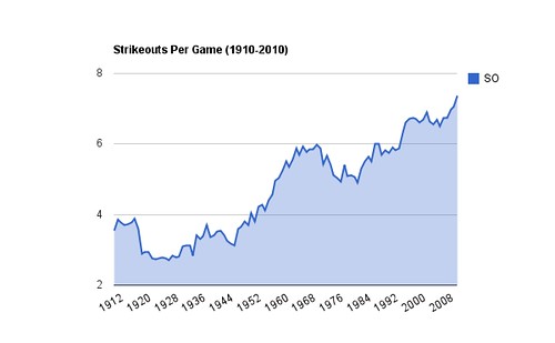 Average Strikeouts per game, National League