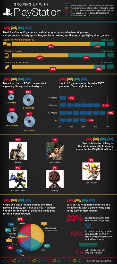 Growing up PlayStation infographic