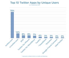 Top 10 Twitter Apps