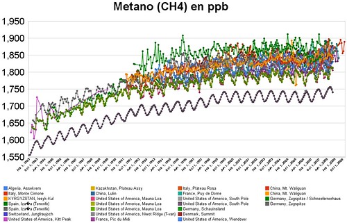 Niveles medios de metano (CH4) de 1983 a 2009