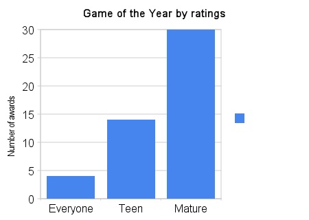 GOTY Ratings