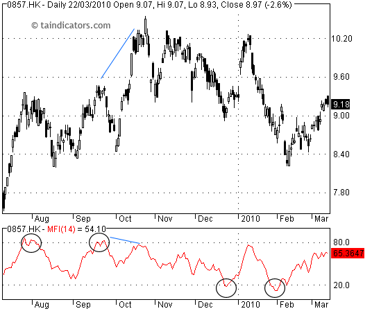MFI - Money Flow Index 金錢流指標