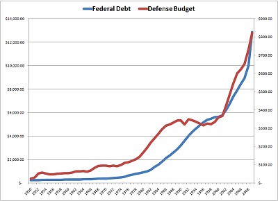 Defense Spending and Debt chart