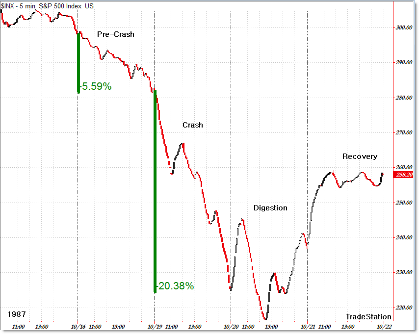 1987 Stock Crash Chart