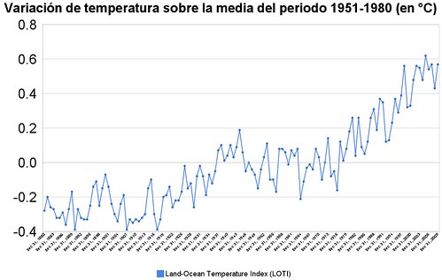 Variación de temperatura de 1880 a 2009