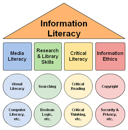 Information Literacy Umbrella