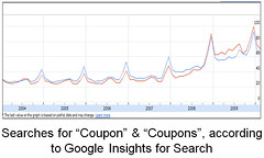 Searches For Coupons, Google Insights