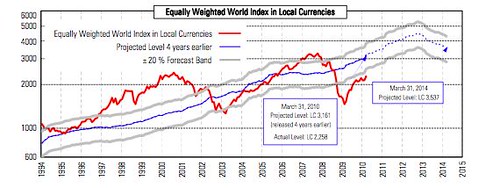 major-equity-market-analysis