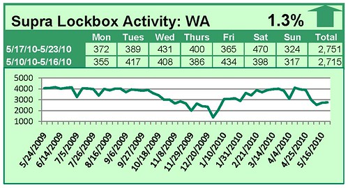 Supra Lockbox Activity – Updated Through Week of May 17-23