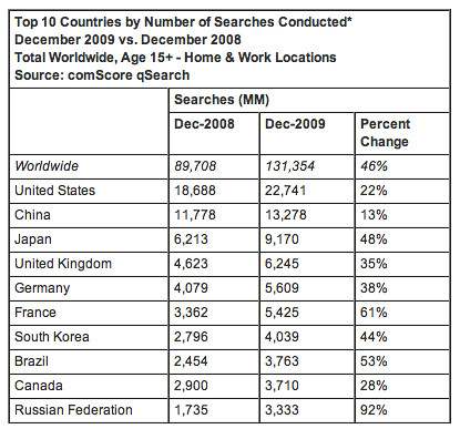 comScore Search Growth
