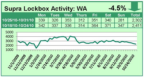 Supra Lockbox Activity – Updated Through Week of October 25 – October 31