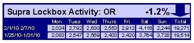 Supra Lockbox Activity – Updated Through Week of Feb. 1-7