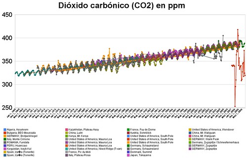Niveles medios de dióxido carbónico (CO2) de 1968 a 2009