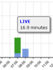 Time spent watching live television