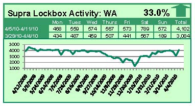 Supra Lockbox Activity – Updated Through April 11