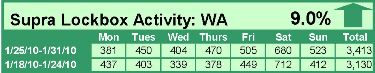 Supra Lockbox Activity – Updated Through Week of Jan. 25-31
