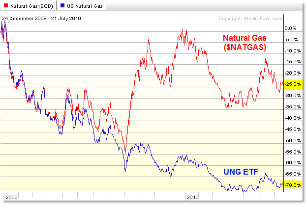 natural gas companies investing in gold