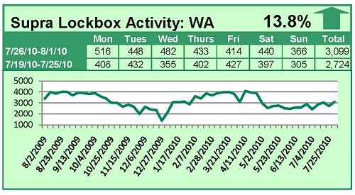 Supra Lockbox Activity – Updated Through Week of June 26 – August 1