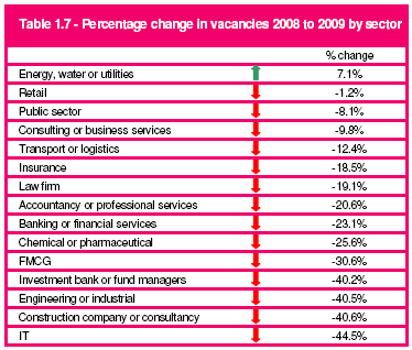 % change in vacancies