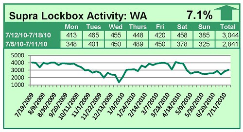 Supra Lockbox Activity – Updated Through Week of July 12-18