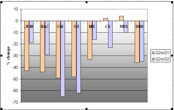 Equities revenues.