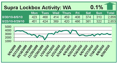 Supra Lockbox Activity – Updated Through Week of August 30 – September 5