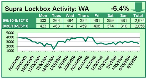 Supra Lockbox Activity – Updated Through Week Of September 6 – 12