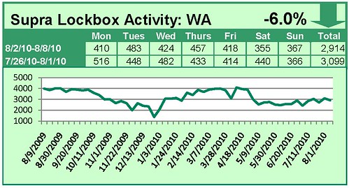 Supra Lockbox Activity – Updated Through Week of August 2 – 8