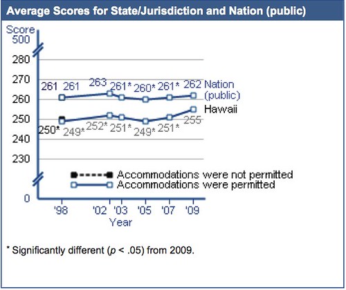NAEP Hawaii Reading 8