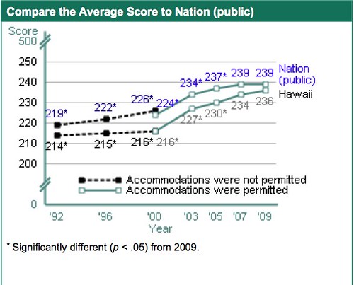 NAEP Hawaii Math 4
