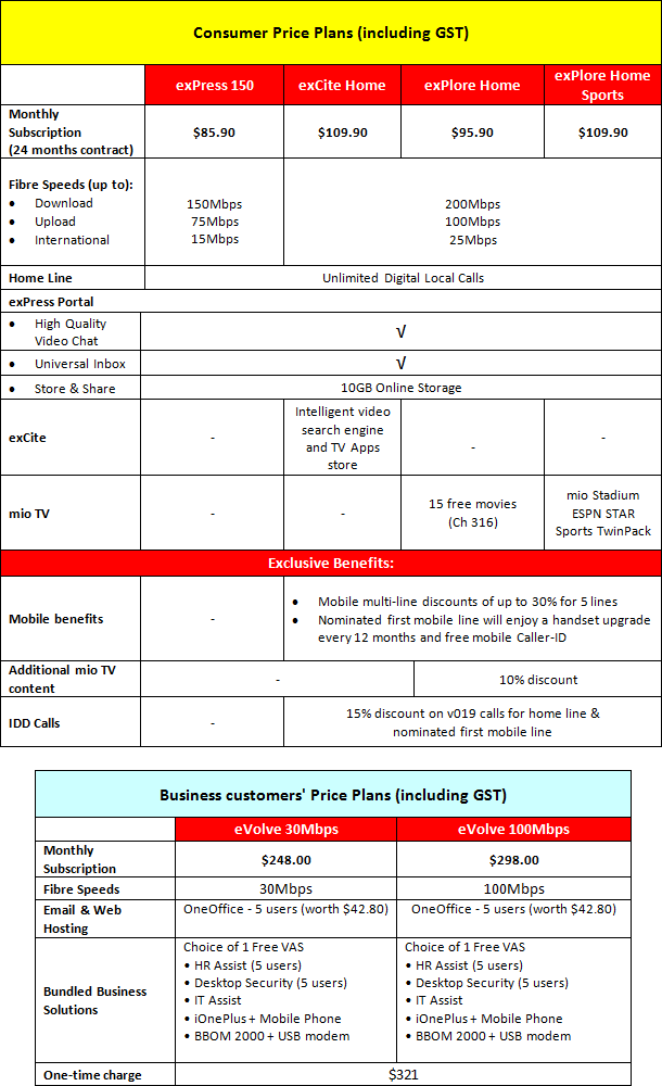 SingTel OpenNet Price Plans