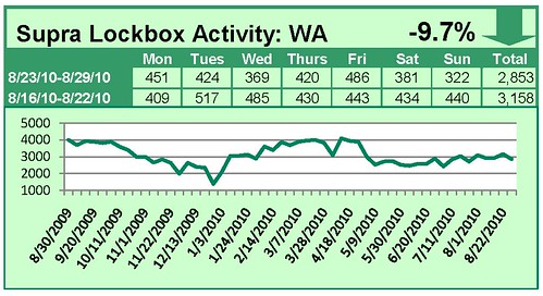 Supra Lockbox Activity – Updated Through Week of August 23 – 29