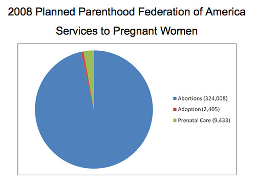 Planned Parenthood services to pregnant women