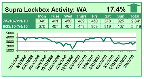 Supra Lockbox Activity – Updated Through Week of July 5 – 11