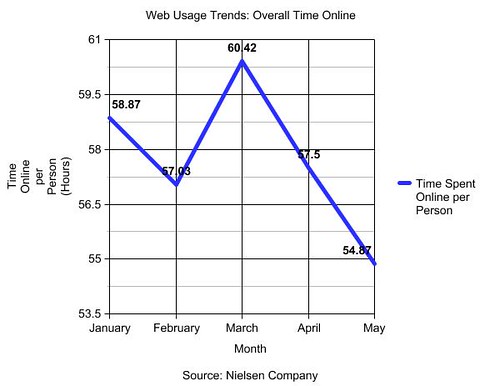 time spent online overall