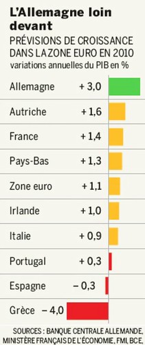 10h30 LMonde Diferencias crecimiento zona euro