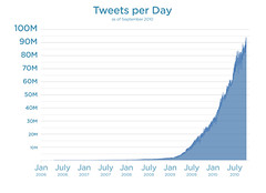 Tweets per day 