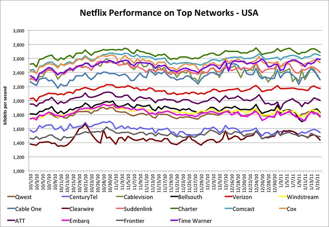 Which ISP Has the Best Netflix Streaming Video Performance?